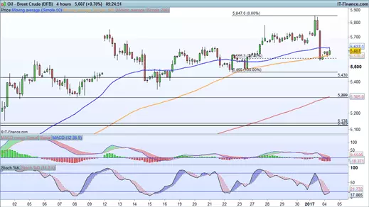 Brent crude price chart